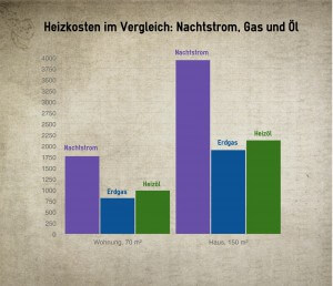 Vergleich Heizkosten: Nachtspeicherofen, Erdgas und Heizöl