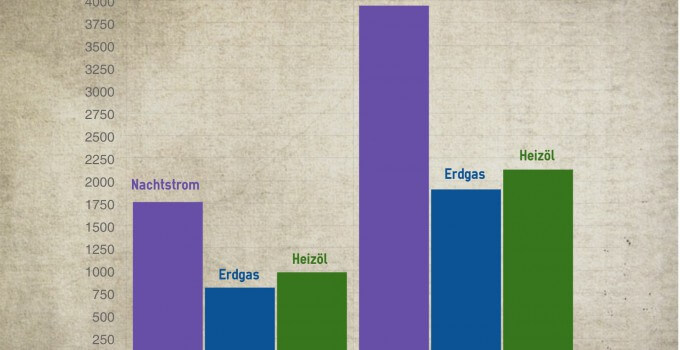 Vergleich Heizkosten: Nachtspeicherofen, Erdgas und Heizöl