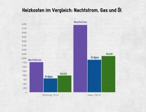 Vergleich Heizkosten: Nachtspeicherofen, Erdgas und Heizöl